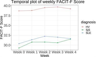 Association of digital measures and self-reported fatigue: a remote observational study in healthy participants and participants with chronic inflammatory rheumatic disease